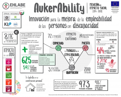 AukerAbility proiektuaren inpaktu soziala (euskara)